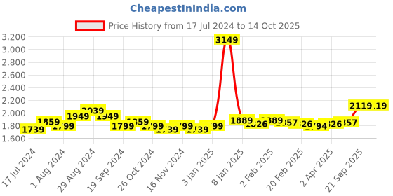 myntra.com Sleeping Owls- because your sleep matters Unisex Purple Bedsheets sleeping owls- because your sleep matters Price History Graph from 17 Jul 2024 to 14 Oct 2025