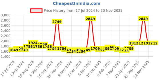 myntra.com Sleeping Owls- because your sleep matters Unisex Purple Bedsheets sleeping owls- because your sleep matters Price History Graph from 17 Jul 2024 to 30 Nov 2025