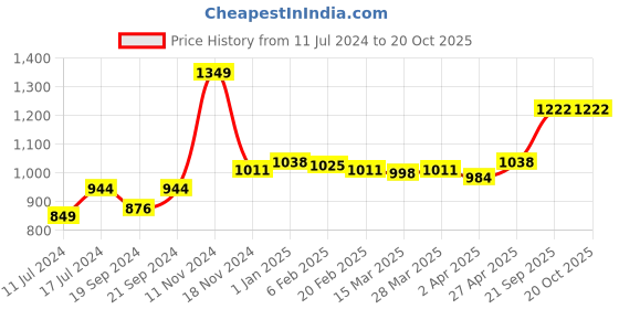 myntra.com Sleeping Owls- because your sleep matters Unisex Red Bedsheets sleeping owls- because your sleep matters Price History Graph from 11 Jul 2024 to 20 Oct 2025