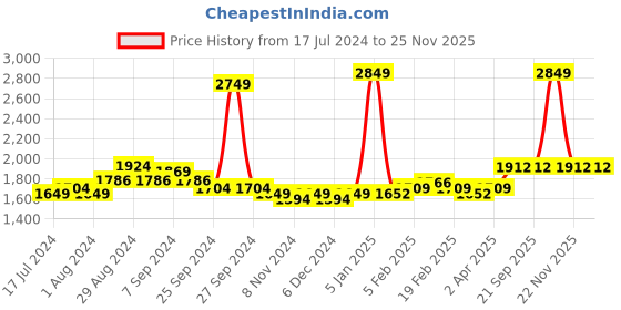 myntra.com Sleeping Owls- because your sleep matters Unisex Red Bedsheets sleeping owls- because your sleep matters Price History Graph from 17 Jul 2024 to 25 Nov 2025