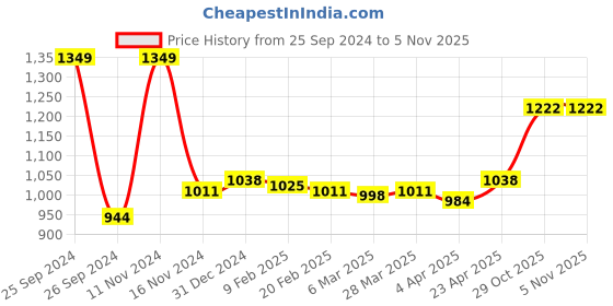 myntra.com Sleeping Owls- because your sleep matters Unisex Rust Bedsheets sleeping owls- because your sleep matters Price History Graph from 25 Sep 2024 to 2 Nov 2025