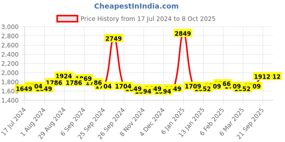 myntra.com Sleeping Owls- because your sleep matters Unisex Rust Bedsheets sleeping owls- because your sleep matters Price History Graph from 17 Jul 2024 to 7 Oct 2025