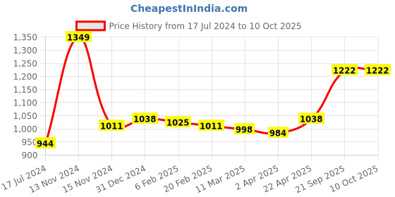myntra.com Sleeping Owls- because your sleep matters Unisex Taupe Bedsheets sleeping owls- because your sleep matters Price History Graph from 17 Jul 2024 to 10 Oct 2025