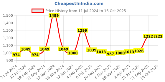 myntra.com Sleeping Owls- because your sleep matters Unisex Turquoise Blue Bedsheets sleeping owls- because your sleep matters Price History Graph from 11 Jul 2024 to 15 Oct 2025