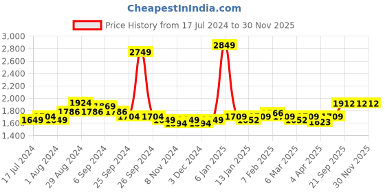 myntra.com Sleeping Owls- because your sleep matters Unisex Turquoise Blue Bedsheets sleeping owls- because your sleep matters Price History Graph from 17 Jul 2024 to 30 Nov 2025