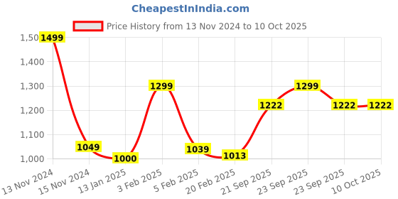 myntra.com Sleeping Owls- because your sleep matters Unisex White Bedsheets sleeping owls- because your sleep matters Price History Graph from 13 Nov 2024 to 10 Oct 2025