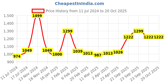 myntra.com Sleeping Owls- because your sleep matters Unisex Yellow Bedsheets sleeping owls- because your sleep matters Price History Graph from 11 Jul 2024 to 20 Oct 2025
