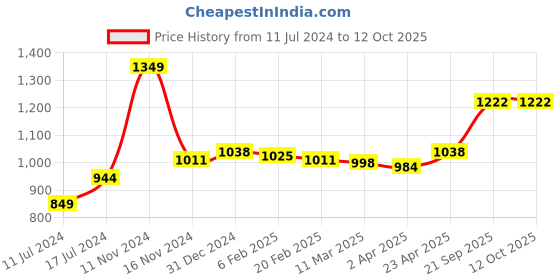 myntra.com Sleeping Owls- because your sleep matters Unisex Yellow Bedsheets sleeping owls- because your sleep matters Price History Graph from 11 Jul 2024 to 11 Oct 2025