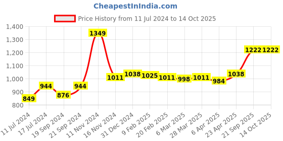 myntra.com Sleeping Owls- because your sleep matters Unisex Yellow Bedsheets sleeping owls- because your sleep matters Price History Graph from 11 Jul 2024 to 14 Oct 2025
