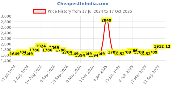 myntra.com Sleeping Owls- because your sleep matters Unisex Yellow Bedsheets sleeping owls- because your sleep matters Price History Graph from 17 Jul 2024 to 15 Oct 2025