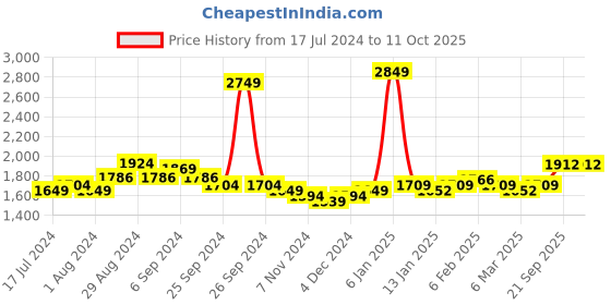 myntra.com Sleeping Owls- because your sleep matters Unisex Yellow Bedsheets sleeping owls- because your sleep matters Price History Graph from 17 Jul 2024 to 10 Oct 2025