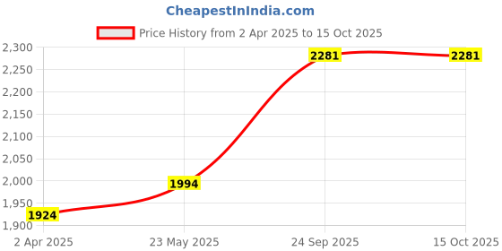 myntra.com Sleeping Owls- because your sleep matters White 300 TC King Bedsheet with 2 Pillow Covers sleeping owls- because your sleep matters Price History Graph from 2 Apr 2025 to 15 Oct 2025