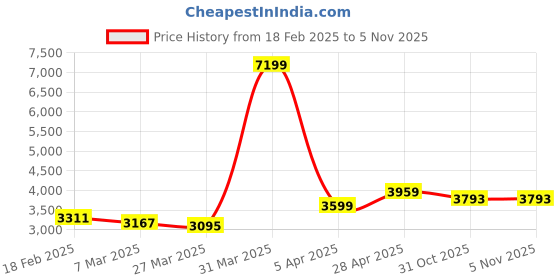 myntra.com Sleeping Owls- because your sleep matters White AC Room 150 GSM Double Bed Comforter sleeping owls- because your sleep matters Price History Graph from 18 Feb 2025 to 5 Nov 2025