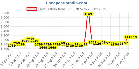myntra.com Sleeping Owls- because your sleep matters Yellow 210 TC King Bedsheet sleeping owls- because your sleep matters Price History Graph from 17 Jul 2024 to 17 Oct 2025