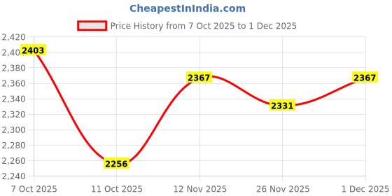 myntra.com Sleeping Owls Bronze-Toned Checked Cotton 300 TC Double King Bedsheet Set 2.74 m x 2.74 m sleeping owls Price History Graph from 7 Oct 2025 to 1 Dec 2025
