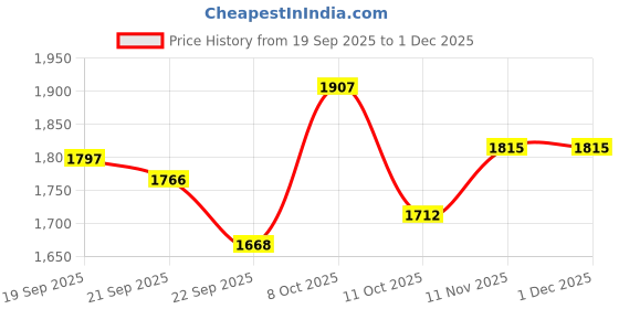 myntra.com Sleeping Owls Brown & White Floral 210 TC Cotton Super King Bedsheet Set 2.74 m x 2.74 m sleeping owls Price History Graph from 19 Sep 2025 to 1 Dec 2025
