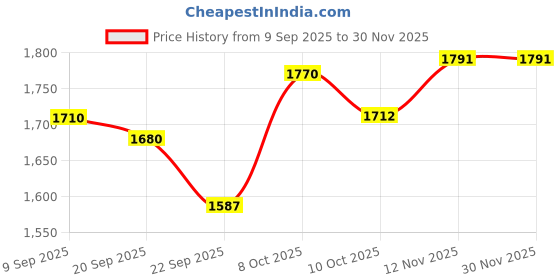 myntra.com Sleeping Owls Camel Brown & White 210 TC Cotton Super King Bedsheet Set 2.74 m x 2.74 m sleeping owls Price History Graph from 9 Sep 2025 to 29 Nov 2025