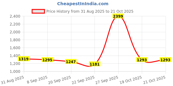 myntra.com Sleeping Owls Green Paisley Pure Cotton 144 TC King Bedsheet Set - 2.74 m x 2.74 m sleeping owls Price History Graph from 31 Aug 2025 to 20 Oct 2025
