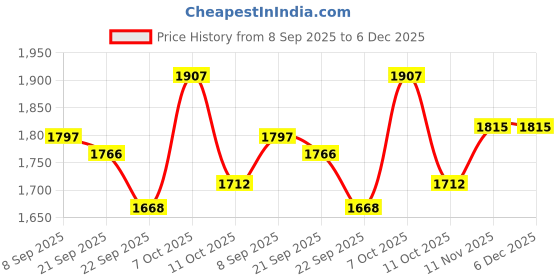 myntra.com Sleeping Owls Lavender & White Floral 210TC Cotton Super King Bedsheet Set 2.74 m x 2.74 m sleeping owls Price History Graph from 8 Sep 2025 to 5 Dec 2025