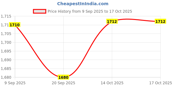 myntra.com Sleeping Owls Mauve & White Floral 210 TC Cotton Super King Bedsheet Set 2.74 m x 2.74 m sleeping owls Price History Graph from 9 Sep 2025 to 16 Oct 2025