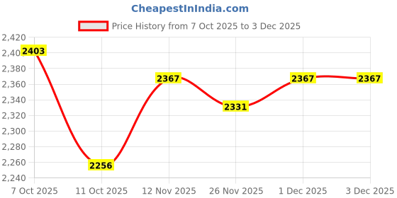 myntra.com Sleeping Owls Violet Checked Cotton 300 TC Double King Bedsheet Set 2.74 m x 2.74 m sleeping owls Price History Graph from 7 Oct 2025 to 2 Dec 2025