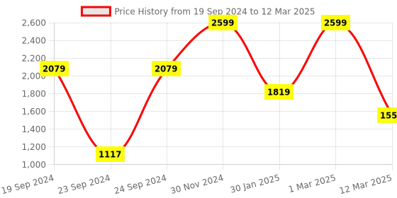 myntra.com Sleepsia 2Pcs White Half Moon Memory Foam Pillows sleepsia Price History Graph from 19 Sep 2024 to 12 Mar 2025
