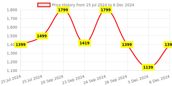 myntra.com Sleepsia Adjustable Bamboo Shredded Memory Foam Pillow sleepsia Price History Graph from 25 Jul 2024 to 6 Dec 2024