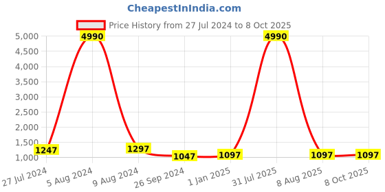 myntra.com Sleepsia Black & Green Memory Foam Cushion sleepsia Price History Graph from 27 Jul 2024 to 7 Oct 2025