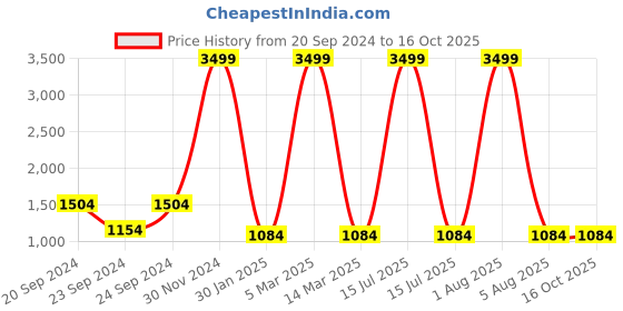myntra.com Sleepsia Black & Green Memory Foam Therapedic Pillow sleepsia Price History Graph from 20 Sep 2024 to 16 Oct 2025