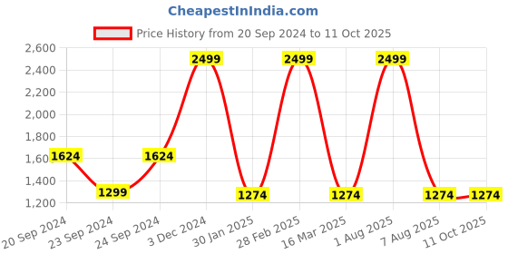 myntra.com Sleepsia Black & Grey Backrest Therapedic Pillow sleepsia Price History Graph from 20 Sep 2024 to 11 Oct 2025