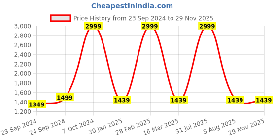 myntra.com Sleepsia Black & Grey Backrest Therapedic Pillow sleepsia Price History Graph from 23 Sep 2024 to 28 Nov 2025