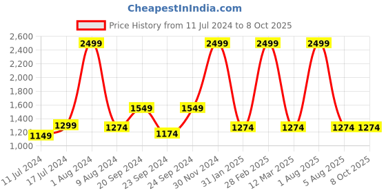 myntra.com Sleepsia Black Memory Foam Filled Polyester Breathable Therapedic Pillow sleepsia Price History Graph from 11 Jul 2024 to 8 Oct 2025