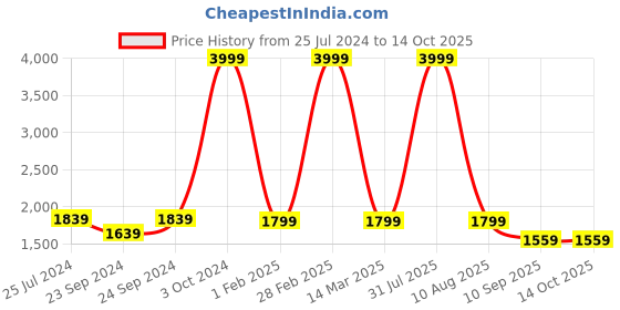 myntra.com Sleepsia Black Memory Foam Filled Polyester Therapedic Pillow sleepsia Price History Graph from 25 Jul 2024 to 13 Oct 2025