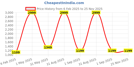myntra.com Sleepsia Black Memory Foam Filled Polyester Therapedic Pillow sleepsia Price History Graph from 6 Feb 2025 to 24 Nov 2025