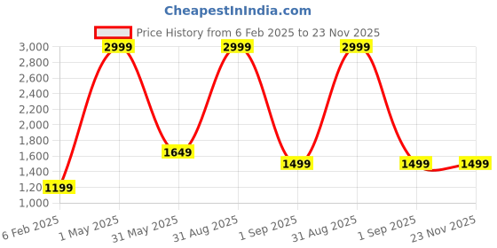 myntra.com Sleepsia Black Memory Foam Filled Polyester Therapedic Pillow sleepsia Price History Graph from 6 Feb 2025 to 23 Nov 2025