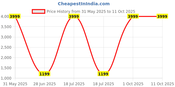 myntra.com Sleepsia Black Memory Foam Filled Polyester Therapedic Pillow sleepsia Price History Graph from 31 May 2025 to 11 Oct 2025