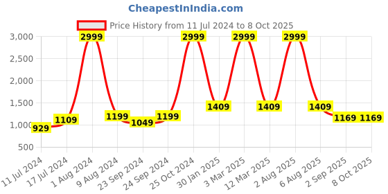 myntra.com Sleepsia Black Memory Foam Filled Therapedic Pillow sleepsia Price History Graph from 11 Jul 2024 to 7 Oct 2025
