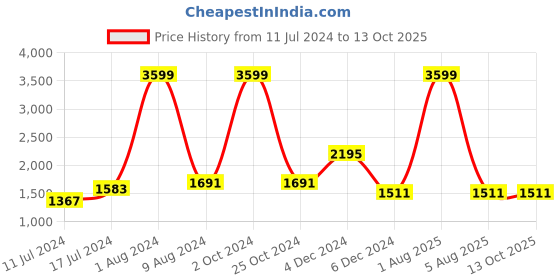 myntra.com Sleepsia Black Solid Memory Foam Cotton Pillow sleepsia Price History Graph from 11 Jul 2024 to 11 Oct 2025