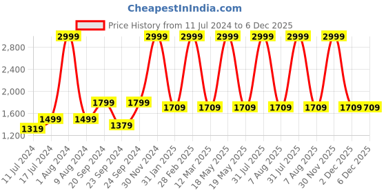 myntra.com Sleepsia Blue Memory Foam Filled Faux Velvet Therapedic Pillow sleepsia Price History Graph from 11 Jul 2024 to 5 Dec 2025