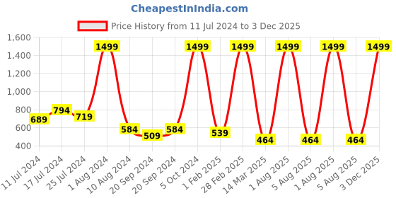 myntra.com Sleepsia Blue Memory Foam Filled Polyester Baby Pillow sleepsia Price History Graph from 11 Jul 2024 to 3 Dec 2025