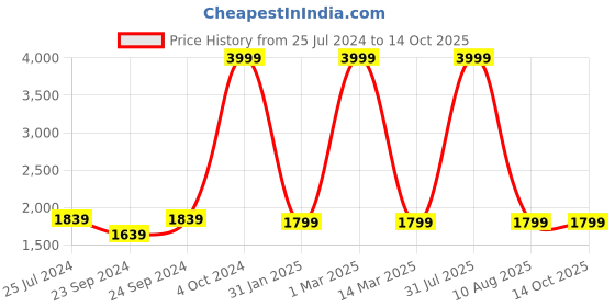 myntra.com Sleepsia Blue Memory Foam Filled Polyester Therapedic Pillow sleepsia Price History Graph from 25 Jul 2024 to 13 Oct 2025