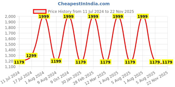 myntra.com Sleepsia Blue Memory Foam Filled Therapedic Pillow sleepsia Price History Graph from 11 Jul 2024 to 22 Nov 2025