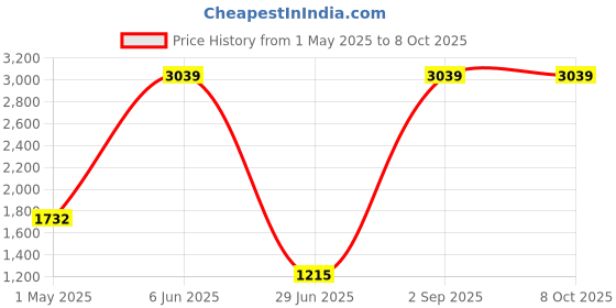myntra.com Sleepsia Cream & Green Textured Memory Foam Soft Bed Pillow sleepsia Price History Graph from 1 May 2025 to 7 Oct 2025