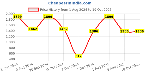 myntra.com Sleepsia Cream Colored Solid Cotton Pillows sleepsia Price History Graph from 1 Aug 2024 to 18 Oct 2025