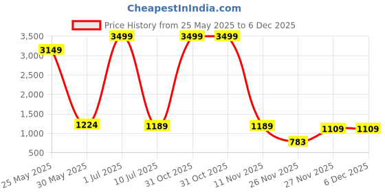 myntra.com Sleepsia Cream-Coloured & Blue Floral 180 TC King Bedsheet with 2 Pillow Covers sleepsia Price History Graph from 25 May 2025 to 6 Dec 2025