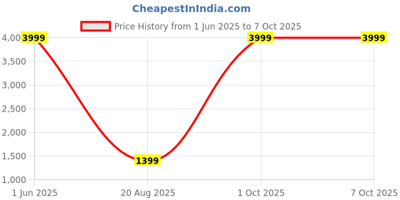 myntra.com Sleepsia Green Memory Foam Filled Polyester Travel Pillow sleepsia Price History Graph from 1 Jun 2025 to 7 Oct 2025