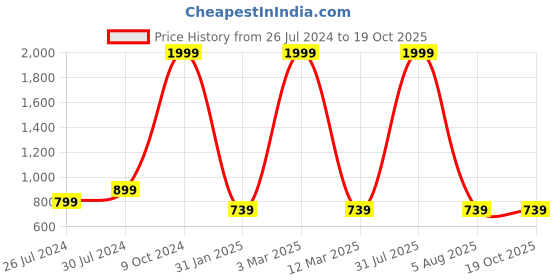 myntra.com Sleepsia Grey & Navy Blue Memory Foam Filled U Shape Travel Pillow sleepsia Price History Graph from 26 Jul 2024 to 17 Oct 2025