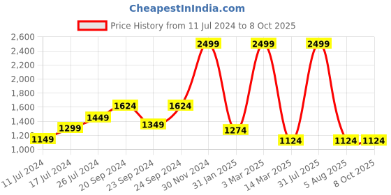 myntra.com Sleepsia Grey Memory Foam Filled Breathable Therapedic Pillow sleepsia Price History Graph from 11 Jul 2024 to 8 Oct 2025