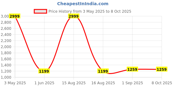myntra.com Sleepsia Grey Memory Foam Filled Cervical Standard Sleeping Pillow sleepsia Price History Graph from 3 May 2025 to 7 Oct 2025