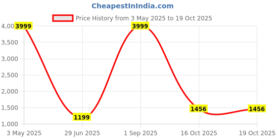 myntra.com Sleepsia Grey Memory Foam Filled Orthopedic Cervical Gel Standard Bed Sleeping Pillow sleepsia Price History Graph from 3 May 2025 to 16 Oct 2025